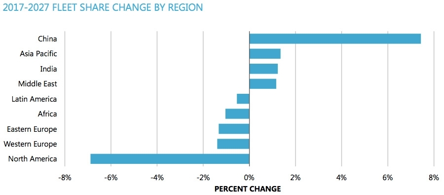 Groei vliegtuigvloot per regio